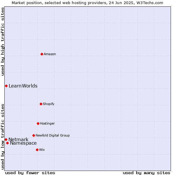 Market position of Namespace vs. LearnWorlds vs. Netmark