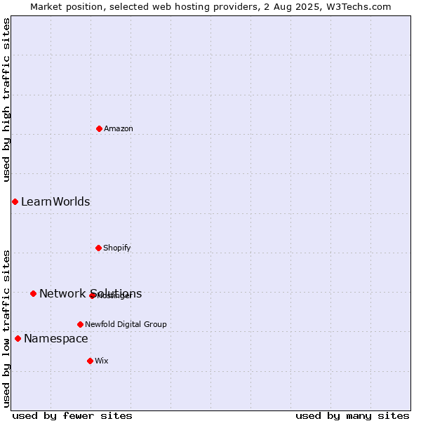 Market position of Network Solutions vs. Namespace vs. LearnWorlds