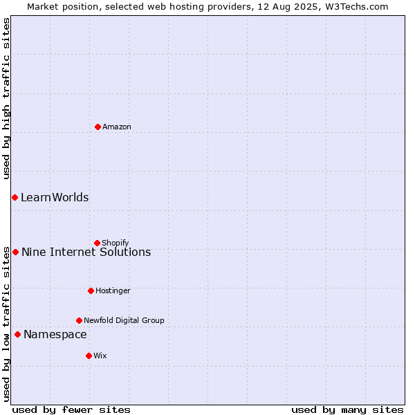 Market position of Namespace vs. Nine Internet Solutions vs. LearnWorlds
