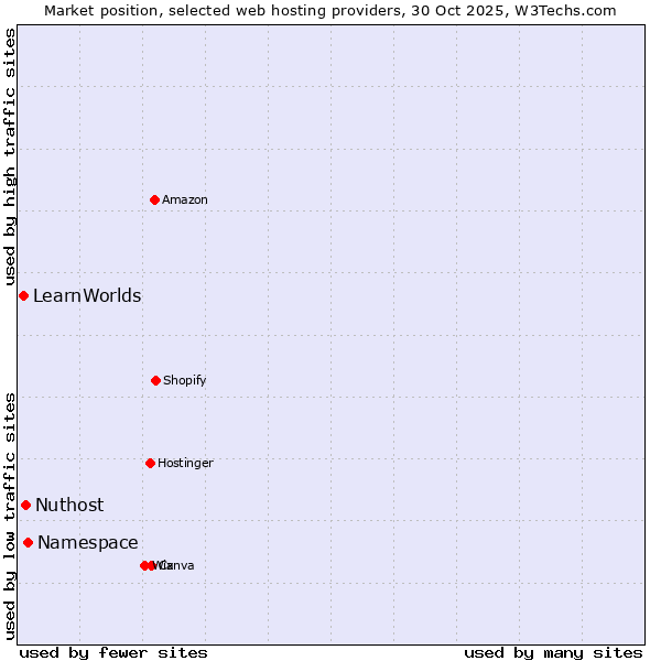 Market position of Namespace vs. Nuthost vs. LearnWorlds