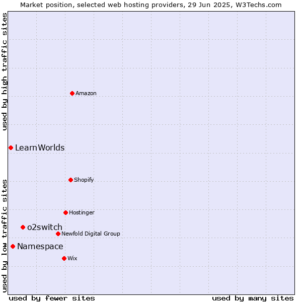 Market position of o2switch vs. Namespace vs. LearnWorlds
