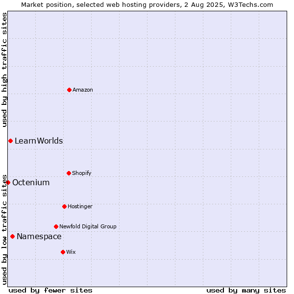 Market position of Namespace vs. LearnWorlds vs. Octenium