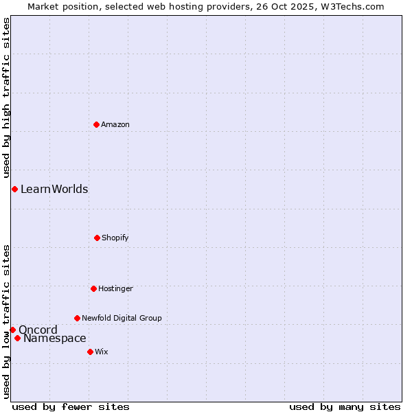 Market position of Namespace vs. LearnWorlds vs. Oncord