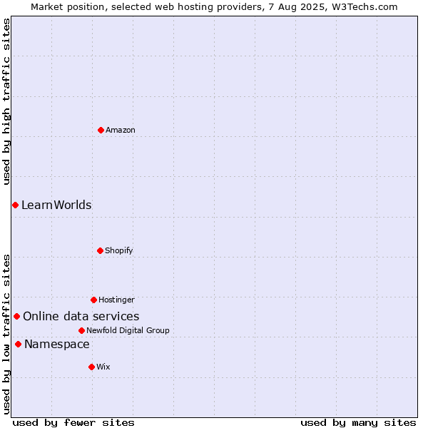 Market position of Namespace vs. Online data services vs. LearnWorlds