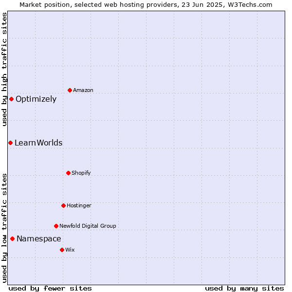 Market position of Namespace vs. Optimizely vs. LearnWorlds