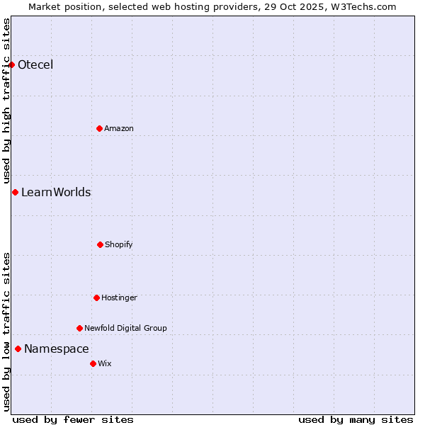 Market position of Namespace vs. LearnWorlds vs. Otecel