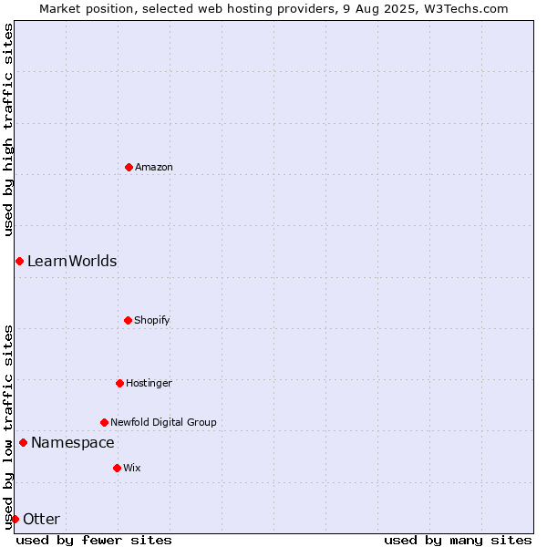 Market position of Namespace vs. LearnWorlds vs. Otter