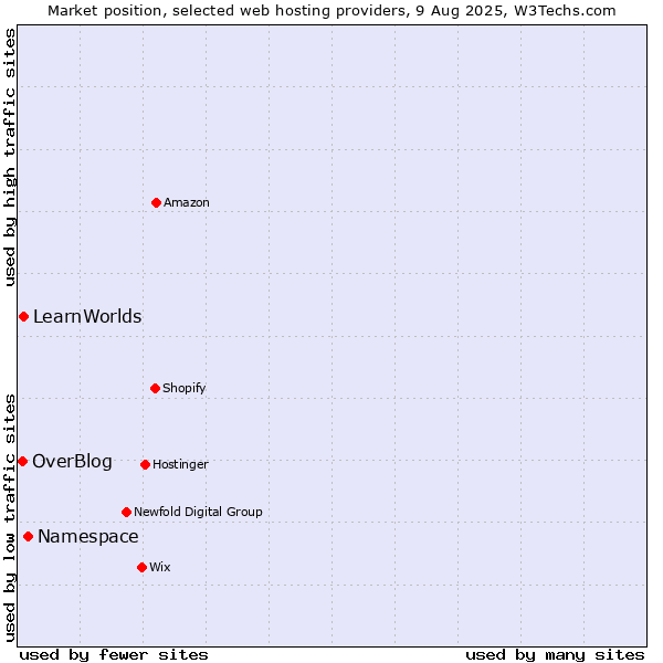 Market position of Namespace vs. LearnWorlds vs. OverBlog