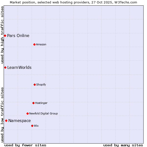 Market position of Namespace vs. LearnWorlds vs. Pars Online