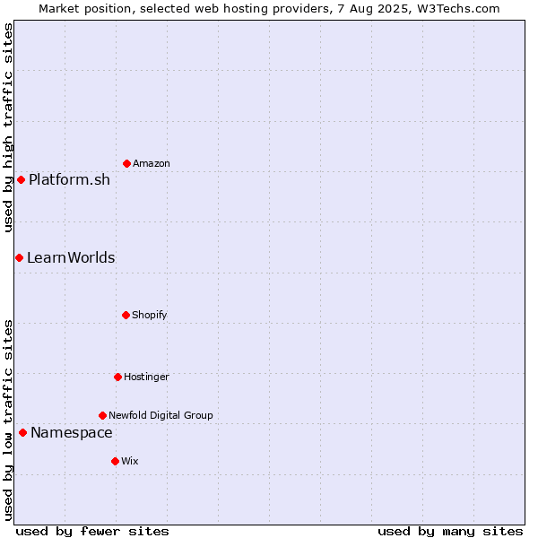 Market position of Namespace vs. Platform.sh vs. LearnWorlds