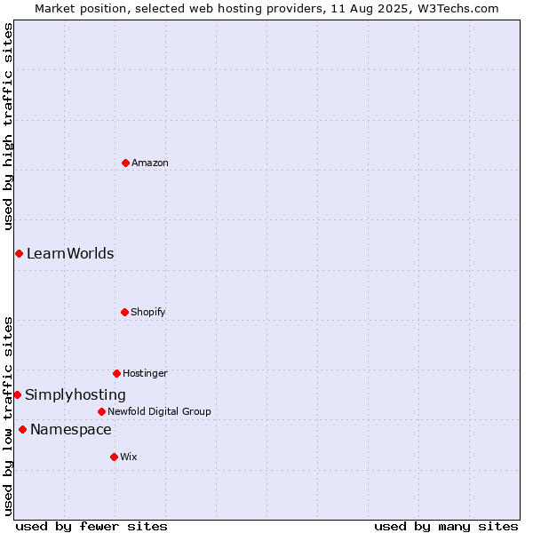 Market position of Namespace vs. LearnWorlds vs. Simplyhosting
