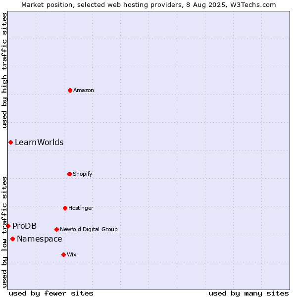 Market position of Namespace vs. LearnWorlds vs. ProDB