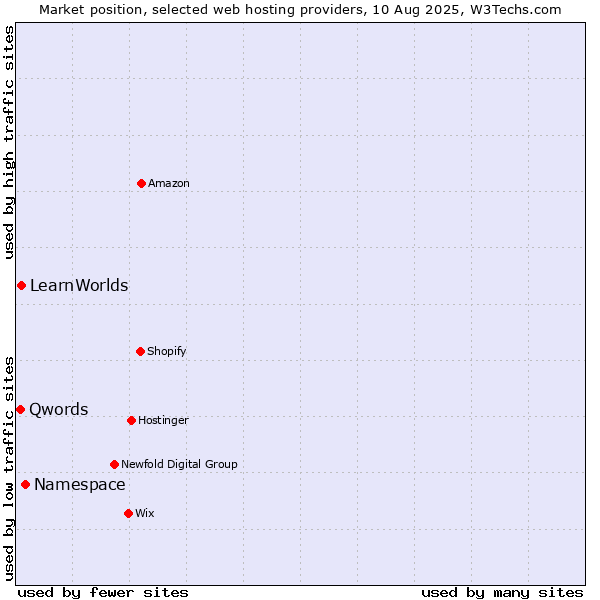 Market position of Namespace vs. LearnWorlds vs. Qwords