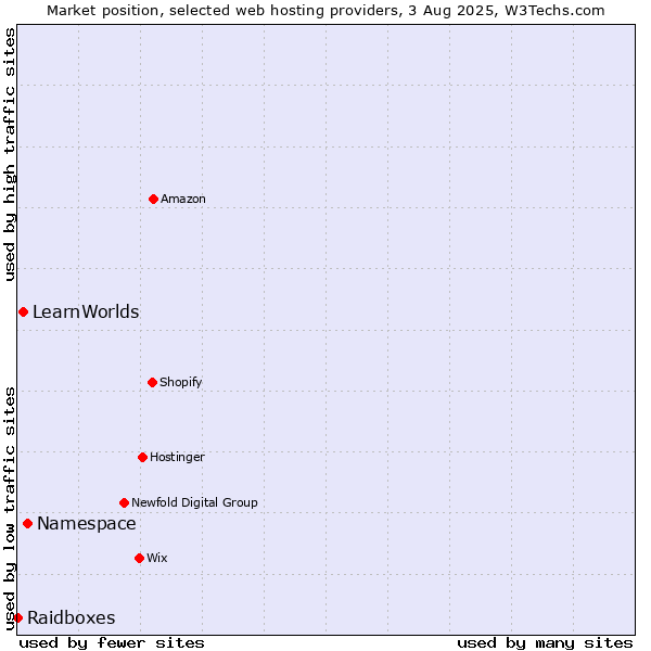 Market position of Namespace vs. LearnWorlds vs. Raidboxes