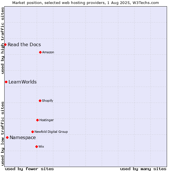 Market position of Namespace vs. LearnWorlds vs. Read the Docs