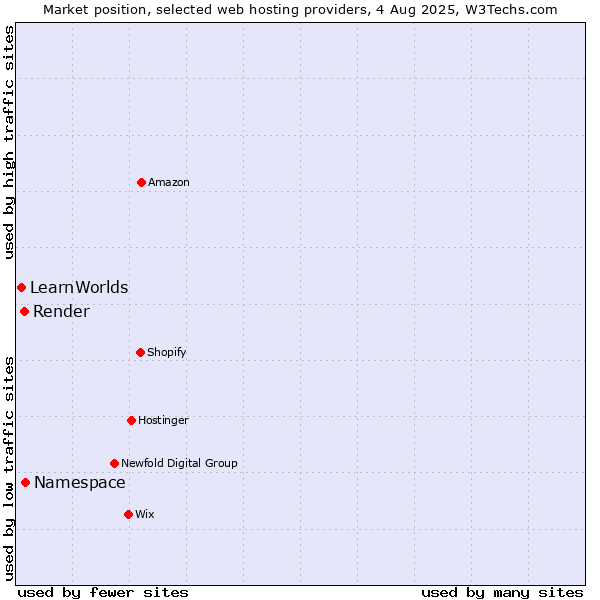 Market position of Namespace vs. Render vs. LearnWorlds