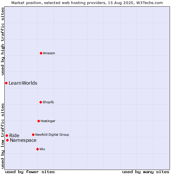 Market position of Namespace vs. Ride vs. LearnWorlds