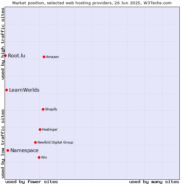 Market position of Namespace vs. LearnWorlds vs. Root.lu