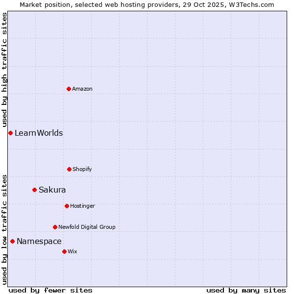 Market position of Sakura vs. Namespace vs. LearnWorlds