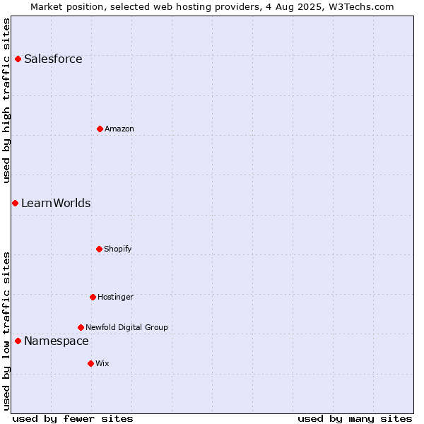 Market position of Salesforce vs. Namespace vs. LearnWorlds