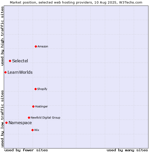 Market position of Selectel vs. Namespace vs. LearnWorlds