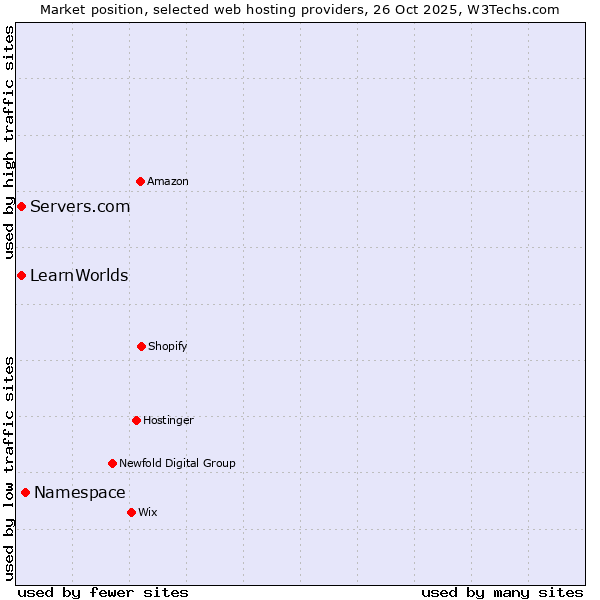 Market position of Namespace vs. Servers.com vs. LearnWorlds