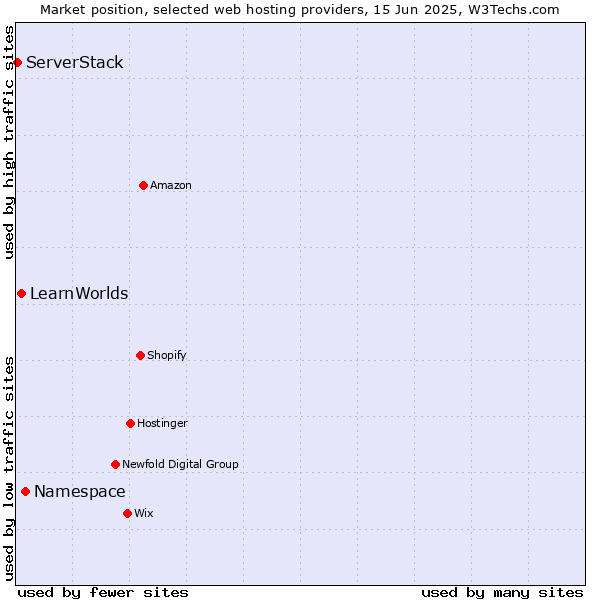 Market position of Namespace vs. LearnWorlds vs. ServerStack