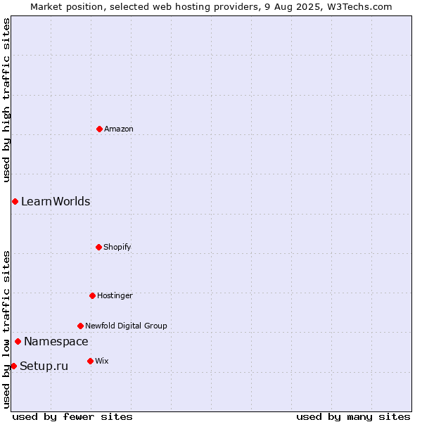 Market position of Namespace vs. LearnWorlds vs. Setup.ru