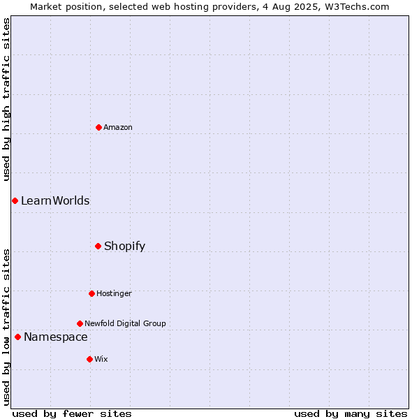 Market position of Shopify vs. Namespace vs. LearnWorlds