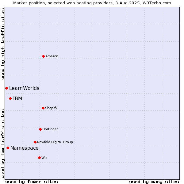 Market position of IBM vs. Namespace vs. LearnWorlds
