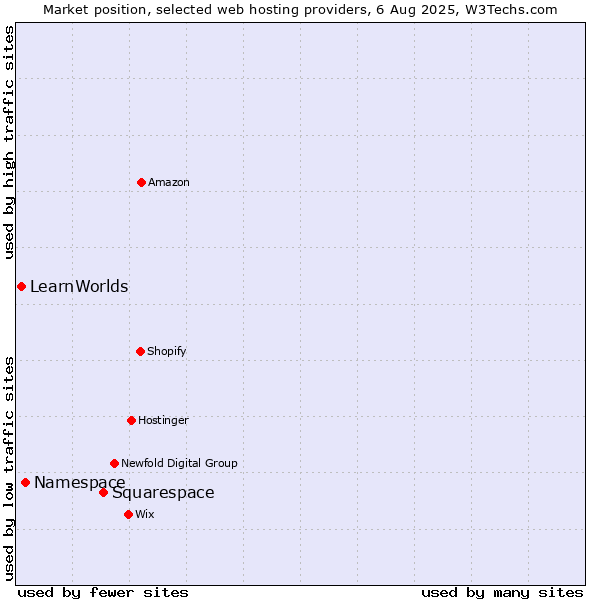Market position of Squarespace vs. Namespace vs. LearnWorlds