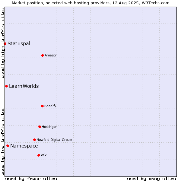 Market position of Namespace vs. LearnWorlds vs. Statuspal