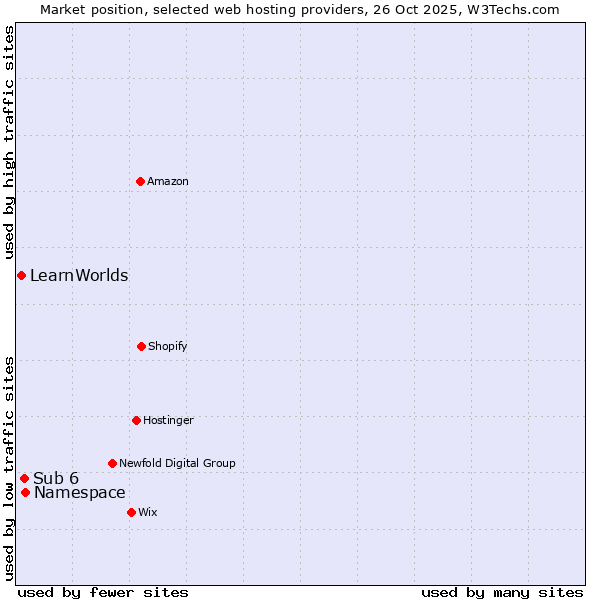 Market position of Namespace vs. Sub 6 vs. LearnWorlds
