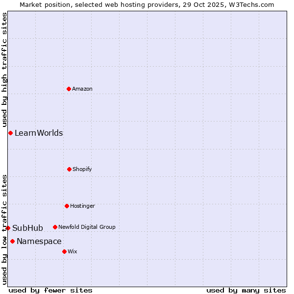 Market position of Namespace vs. LearnWorlds vs. SubHub
