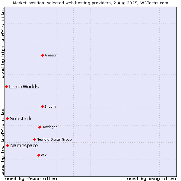 Market position of Namespace vs. Substack vs. LearnWorlds