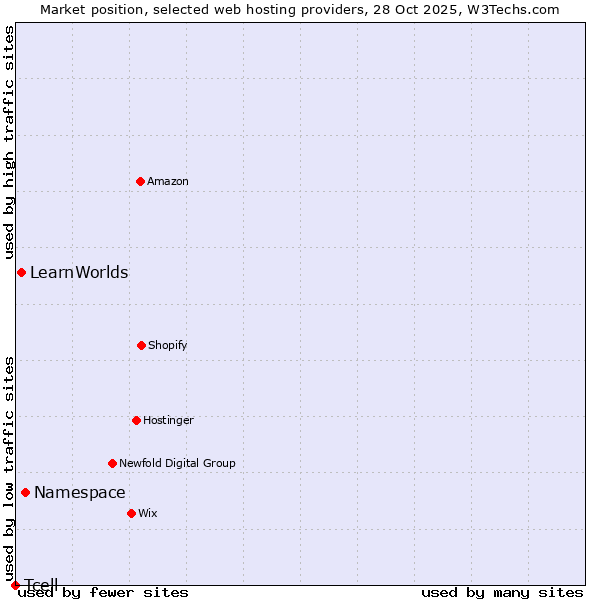 Market position of Namespace vs. LearnWorlds vs. Tcell