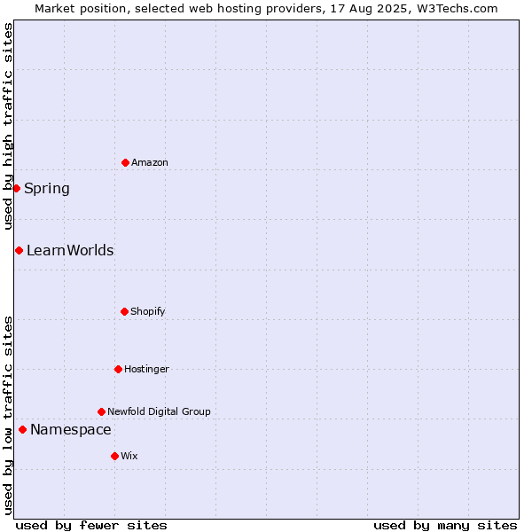 Market position of Namespace vs. LearnWorlds vs. Spring