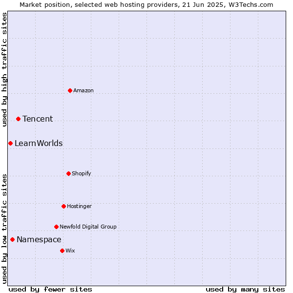 Market position of Tencent vs. Namespace vs. LearnWorlds