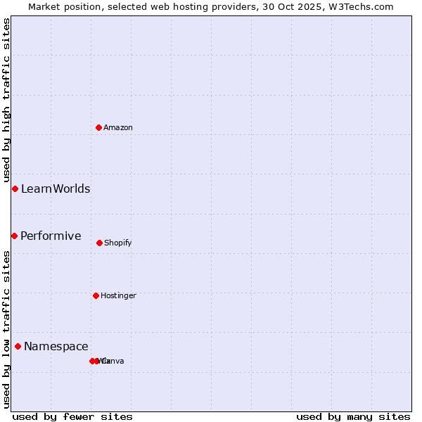 Market position of Namespace vs. LearnWorlds vs. Performive