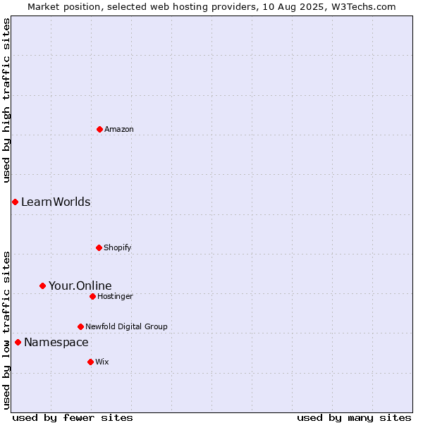 Market position of Your.Online vs. Namespace vs. LearnWorlds