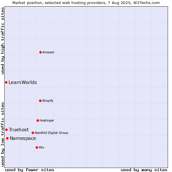 Market position of Namespace vs. Truehost vs. LearnWorlds