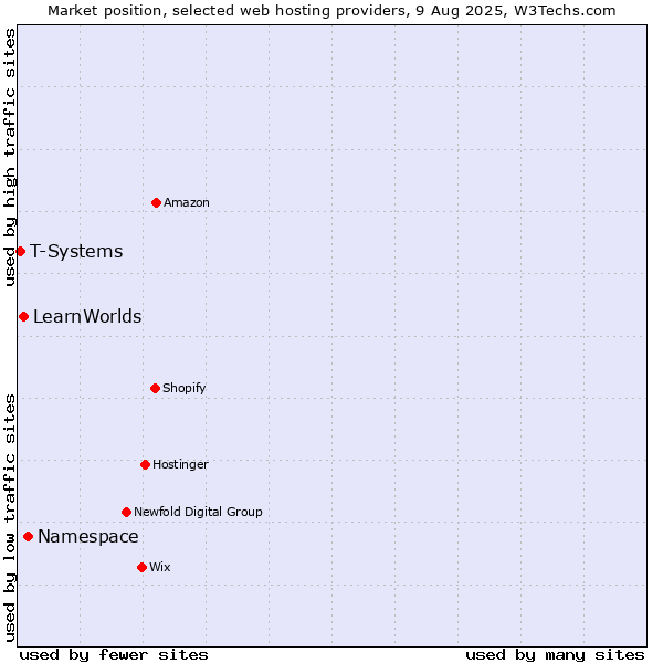 Market position of Namespace vs. LearnWorlds vs. T-Systems