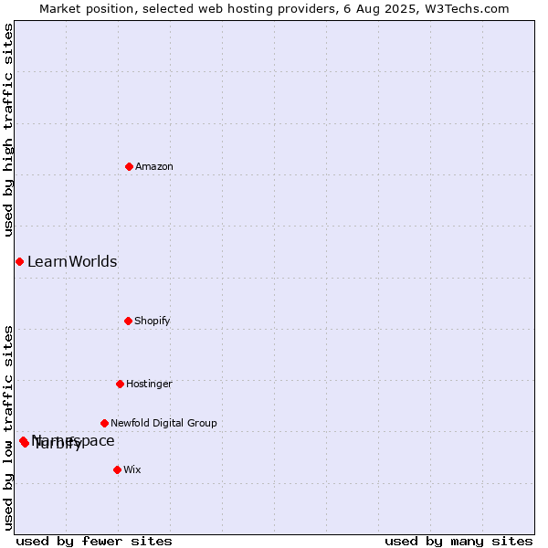 Market position of Turbify vs. Namespace vs. LearnWorlds
