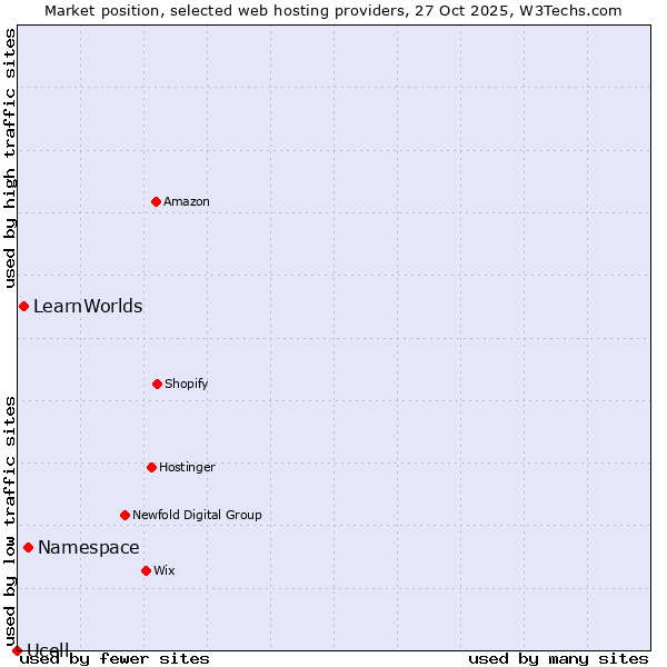 Market position of Namespace vs. LearnWorlds vs. Ucell