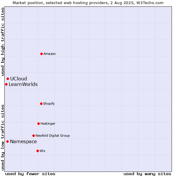Market position of UCloud vs. Namespace vs. LearnWorlds