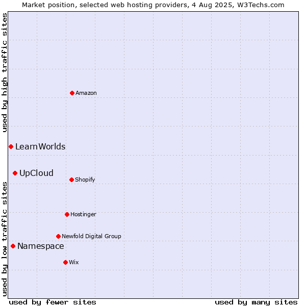 Market position of UpCloud vs. Namespace vs. LearnWorlds