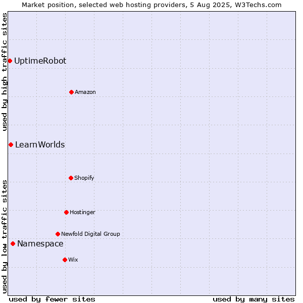 Market position of Namespace vs. LearnWorlds vs. UptimeRobot