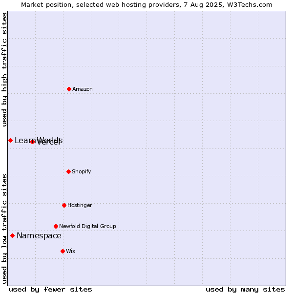 Market position of Vercel vs. Namespace vs. LearnWorlds