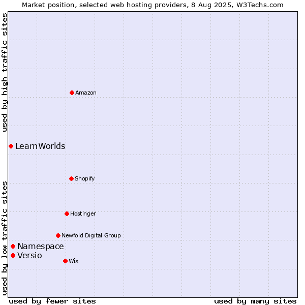 Market position of Namespace vs. Versio vs. LearnWorlds