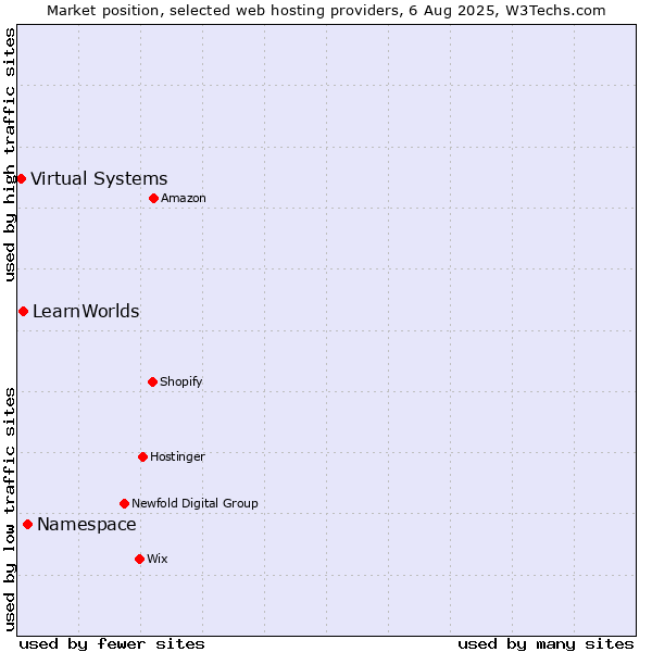 Market position of Namespace vs. LearnWorlds vs. Virtual Systems